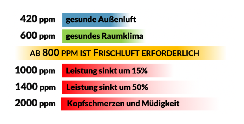 420 ppm gesunde Außenluft, 600 ppm gesundes Raumklima, AB 800 PPM IST FRISCHLUFT ERFORDERLICH, 1000 ppm
Leistung sinkt um 15%, 1400 ppm
Leistung sinkt um 50%, 2000 ppm
Kopfschmerzen und Müdigkeit